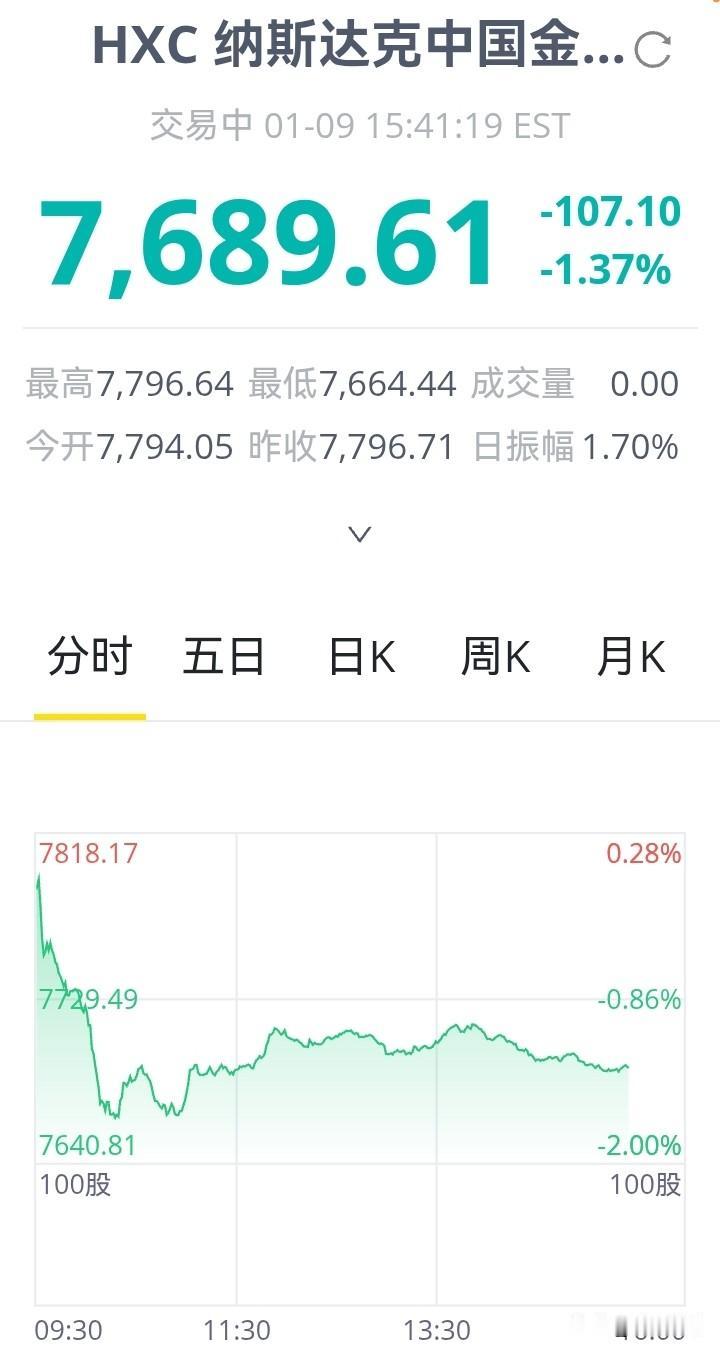 【中概股：走势着实糟糕！】昨晚，美国股市三大指数全线上涨，然而代表中概股的纳斯达