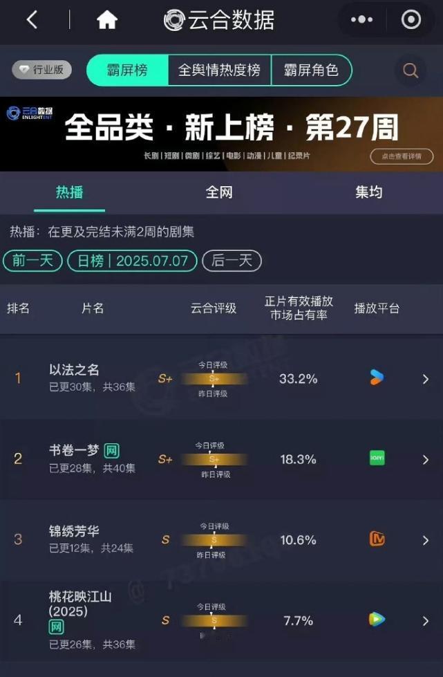 《以法之名》和《书卷一梦》云合占比和播放量又升了
《锦绣芳华》和《桃花映江山》云