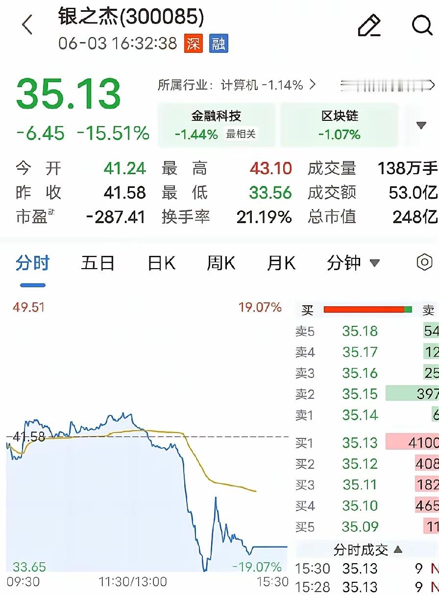 一篇无名小作文，砸跌银之杰15.51%，散户亏得莫名其妙没有业绩暴雷，没有监管立