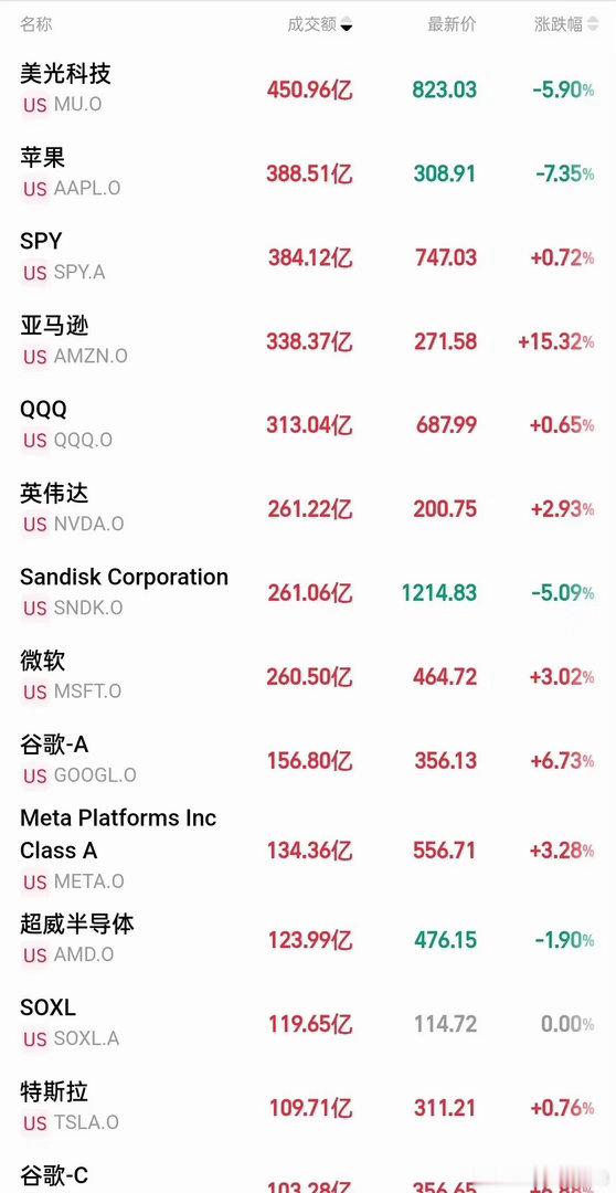 一觉醒来美股上演深V走势！三大指数全线上涨！亚马逊暴涨超15%创史上记录，储存芯