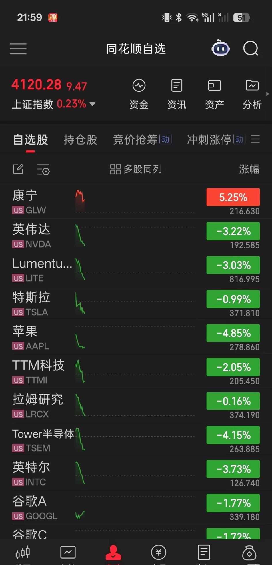 不是美光科技财报远超预期吗？

开盘一堆赌徒加几十倍杠杆进去做多，然后华尔街主力
