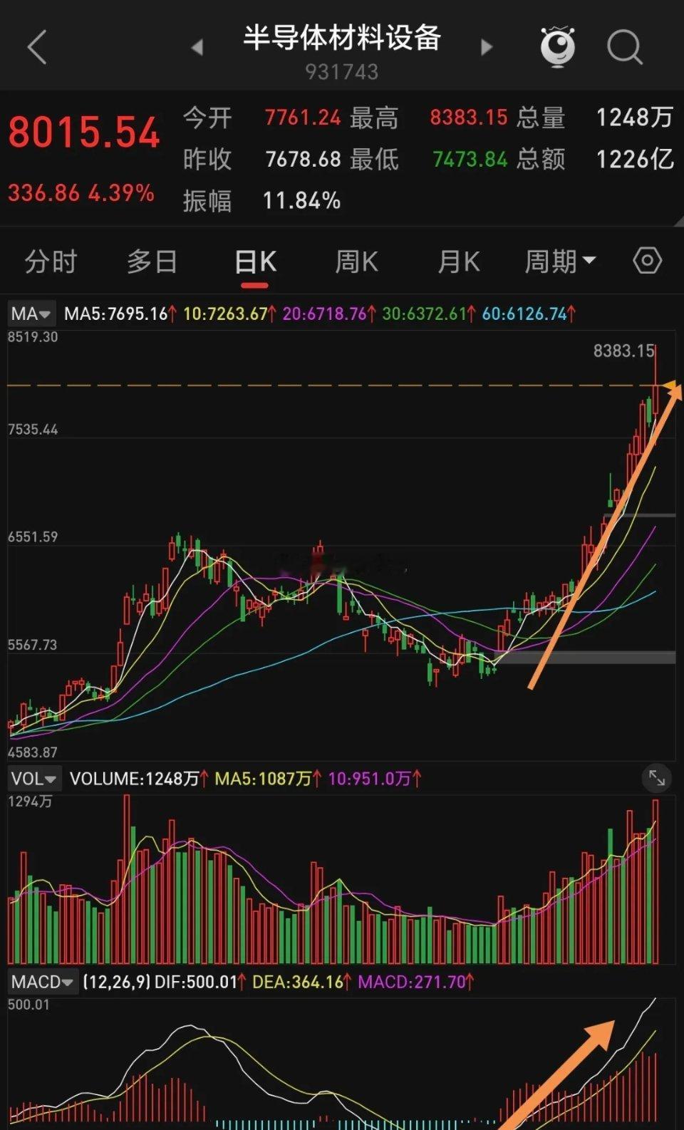 周五半导体材料与设备板块收出长上影线，形态究竟是见顶避雷针，还是蓄力仙人指路？从