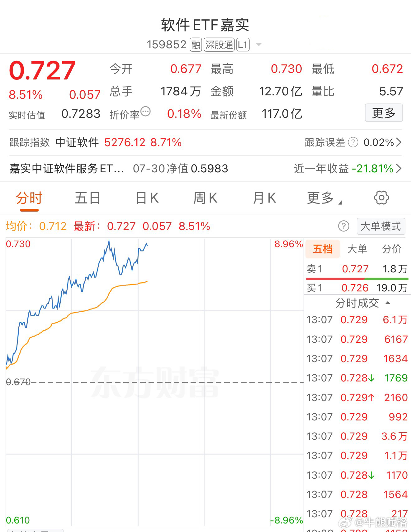 今天品种里第一猛将。基金创业板a股