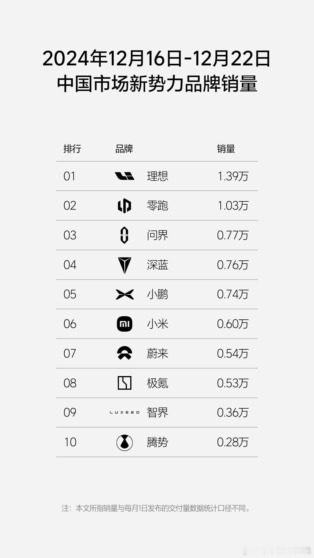 12月16-22日的销量来了！中国新势力品牌中理想依旧稳稳第一，卖了1.39万台