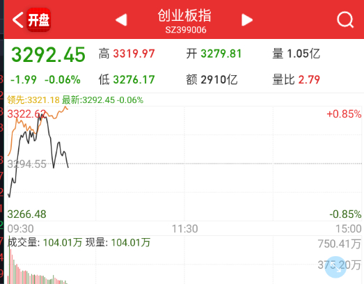 创业板翻绿，易中天继续弱。 