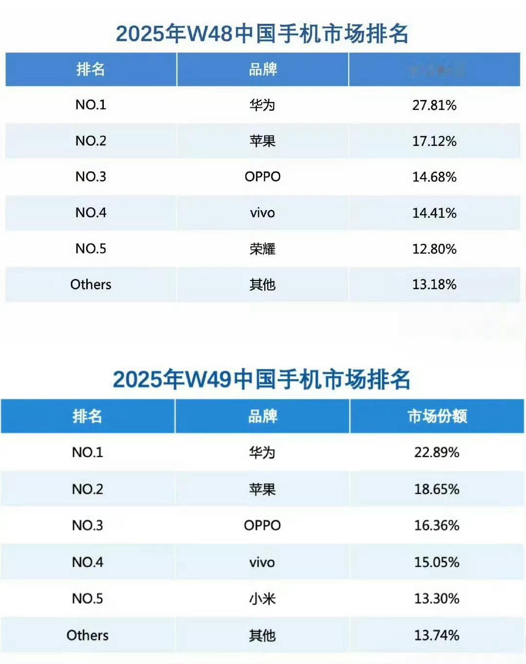 华为重夺中国手机市场份额第一 虽然华为Mate 80系列发布时间比较晚，但卖得相
