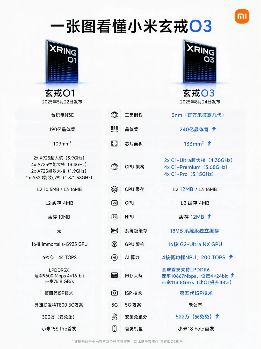 一张图看懂小米玄戒 O3 处理器