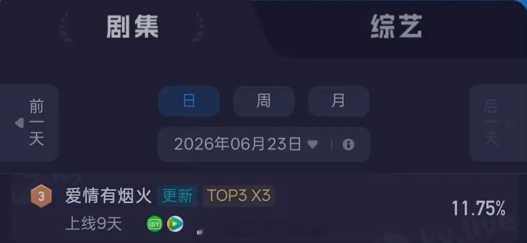 我们《爱情有烟火》每天都在进步吧昨日全端播放市占率12.61%点播播放市占率11