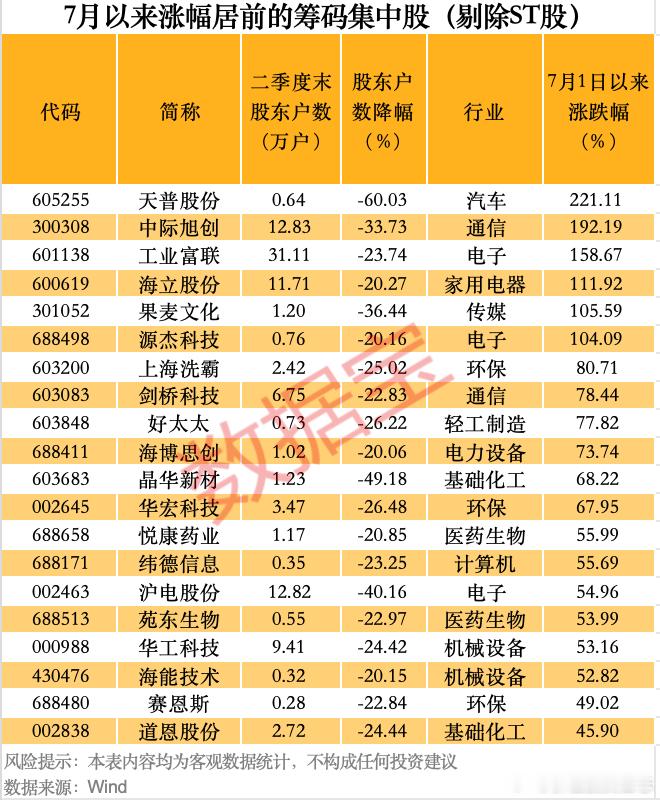 价值投资日志[超话] 从业绩来看，241只筹码集中股中，14股上半年扭亏为盈，3