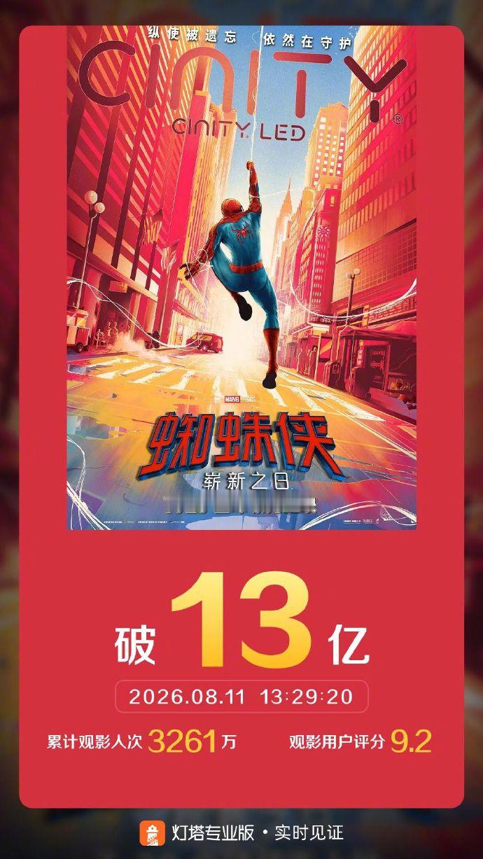 蜘蛛侠崭新之日票房破13亿 据灯塔专业版实时数据，截至8月11日13时29分，影