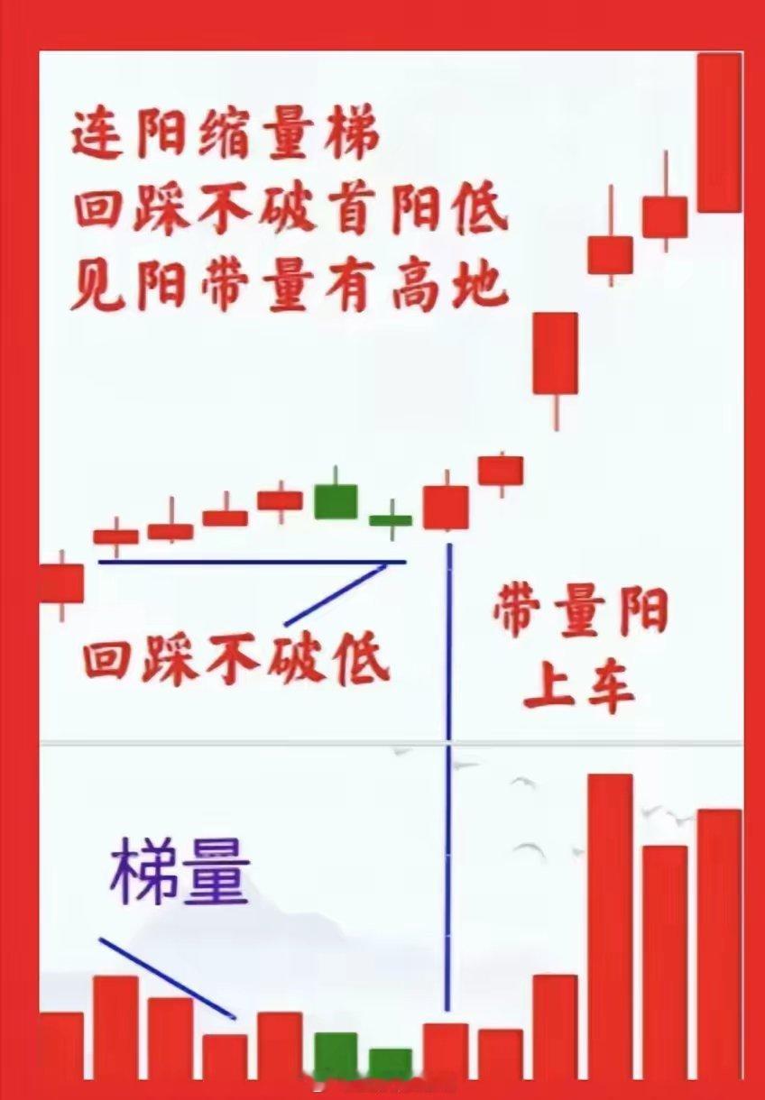 主力洗盘四种模型两种形态有价两形：缩量不破（图一）放量不穿（图二）无价两态：缩量
