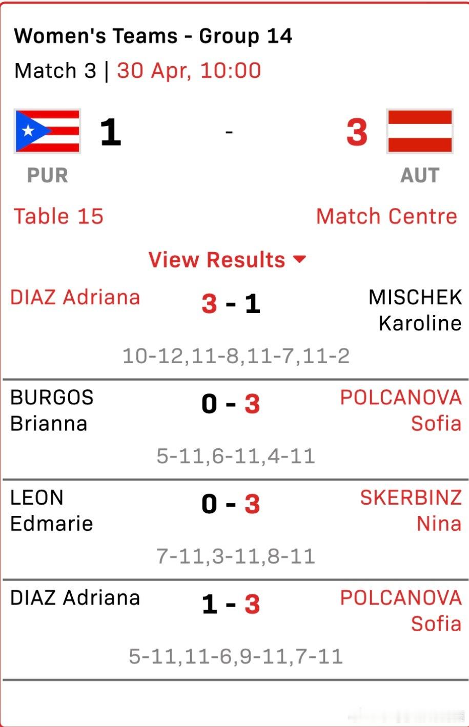 2026伦敦世乒赛女子G14奥地利3-1波多黎各米舍克1-3迪亚兹波尔卡诺娃3-