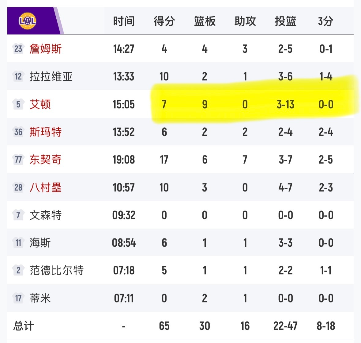 艾顿半场13中3，多次吐饼，有一次篮下刷了三个前场板，都没搁进去…nba独行侠v