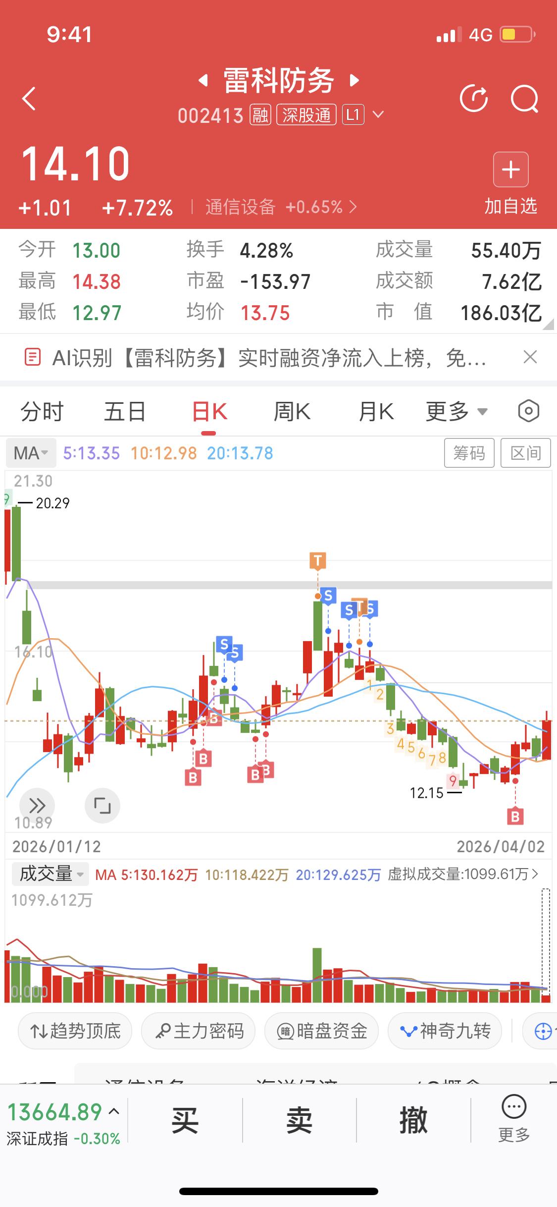 雷科防务这波真的太猛了！1月6日它发了股价异动公告，2025年12月31日、20