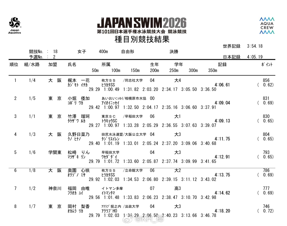 日本游泳锦标赛 女400自决赛梶本一花 4:06.61小堀倭加 4:09.04 
