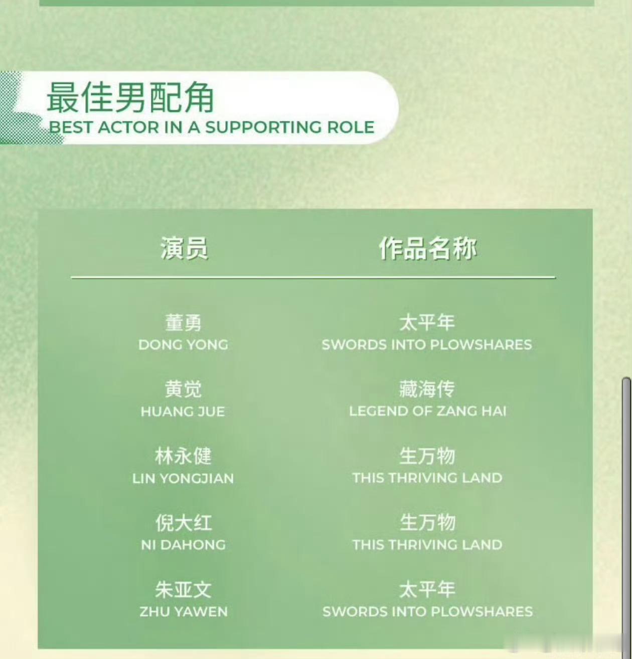 林永健倪大红白玉兰双提名我们《生万物》好厉害，男配女配都是双提名，林永健倪大红提