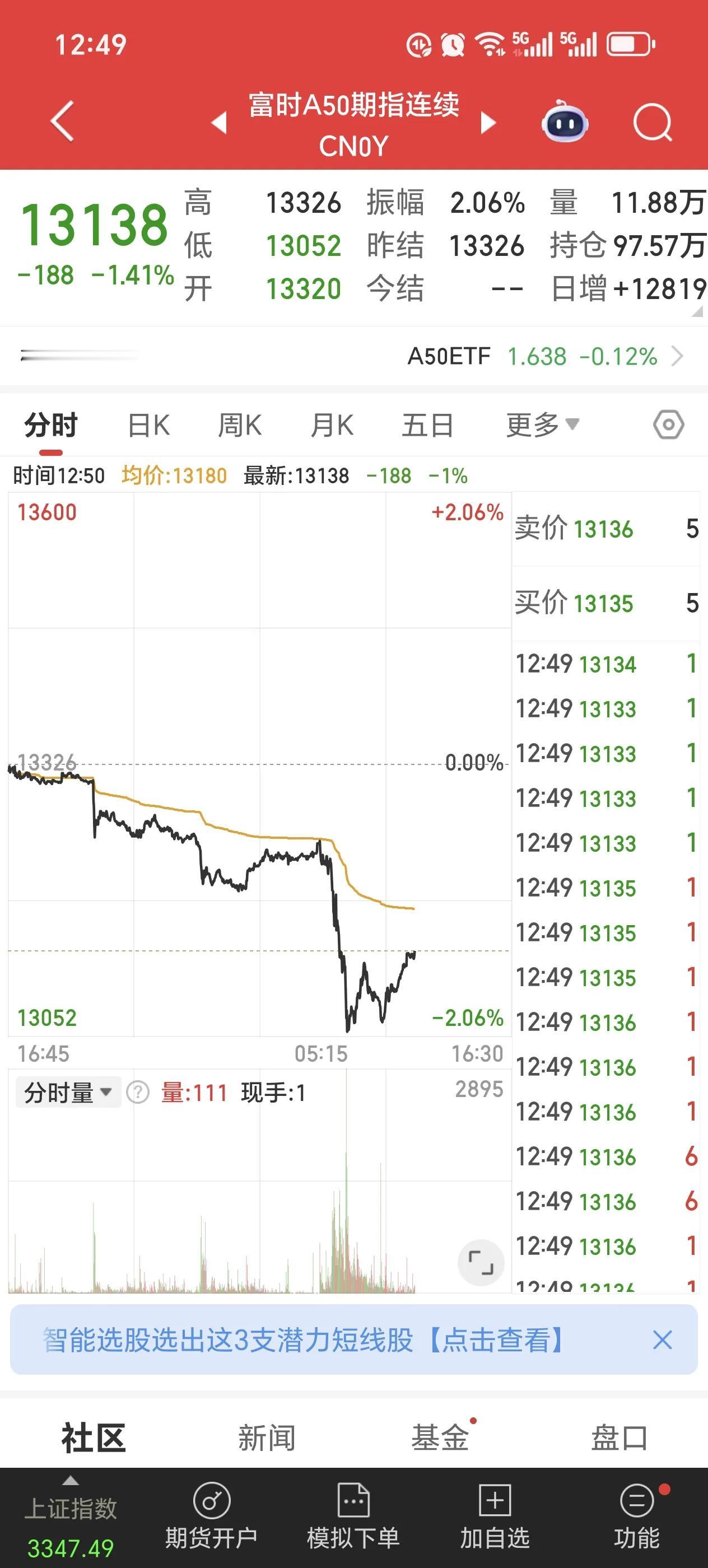 这是在担心什么？担心大鹅要下核蛋给二毛么！明天大A又有技术性调整的理由了……