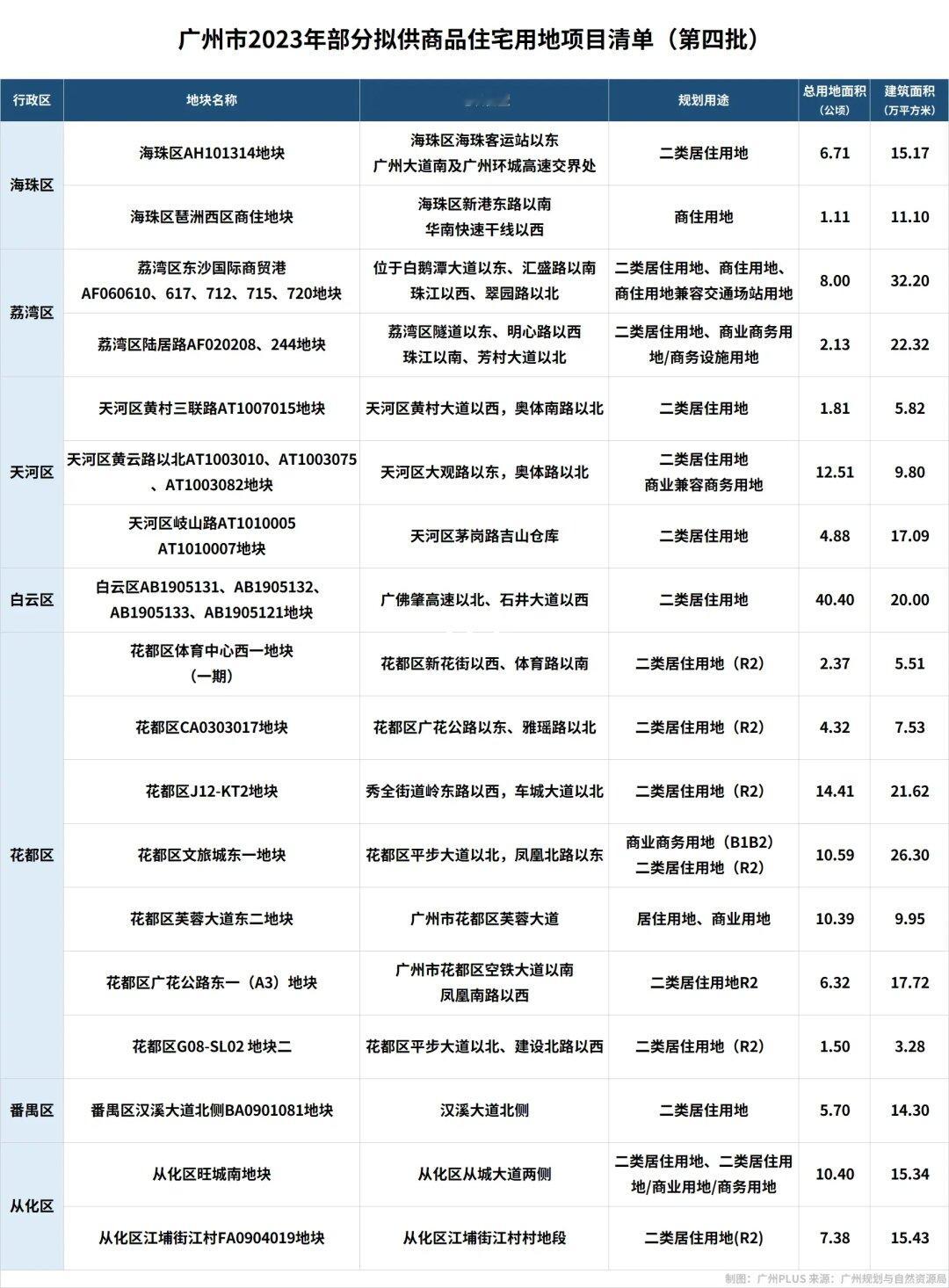 🔥天河海珠又拍地了