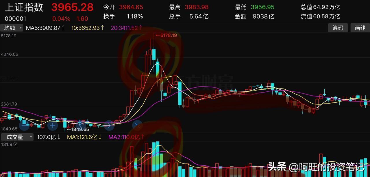 如此一来，注定多数投资人会在高点买入。若耐心不足，多数人又会在漫长的下跌过程中抛