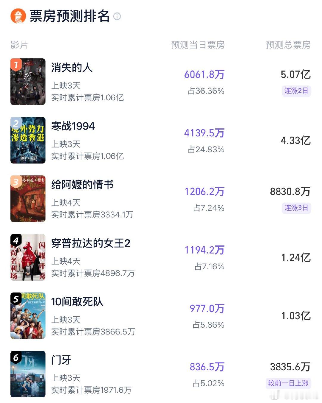 《消失的人》票房预测来到5.07亿，《寒战1994》4.33亿，《给阿嬷的情书》