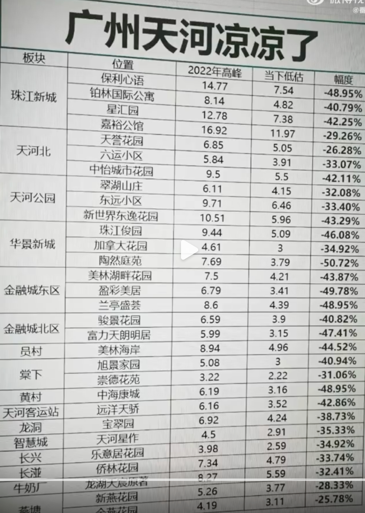 广州天河区的二手房价  有人据此得出一个结论：羊城这边似乎越是核心区越不抗跌啊。