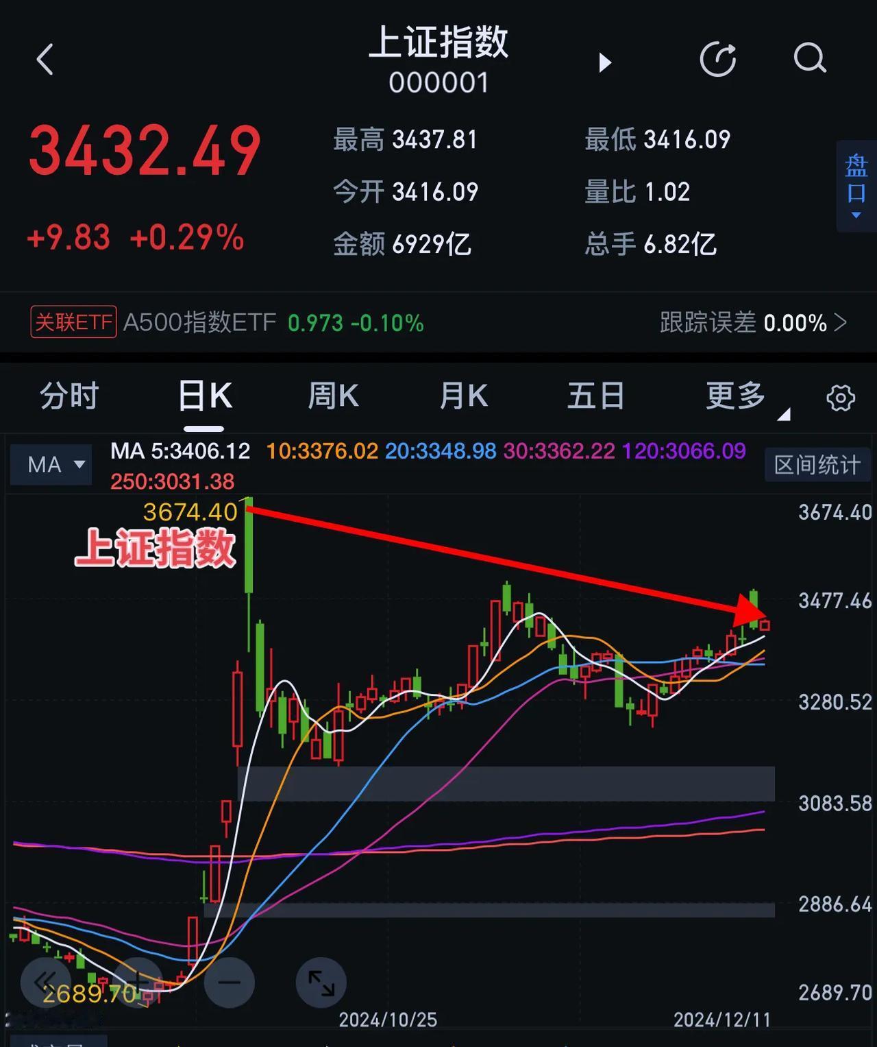 收盘，不啰嗦，就三句话：

1、昨日大盘高开低走，加上今天的缩量震荡，这是主力经