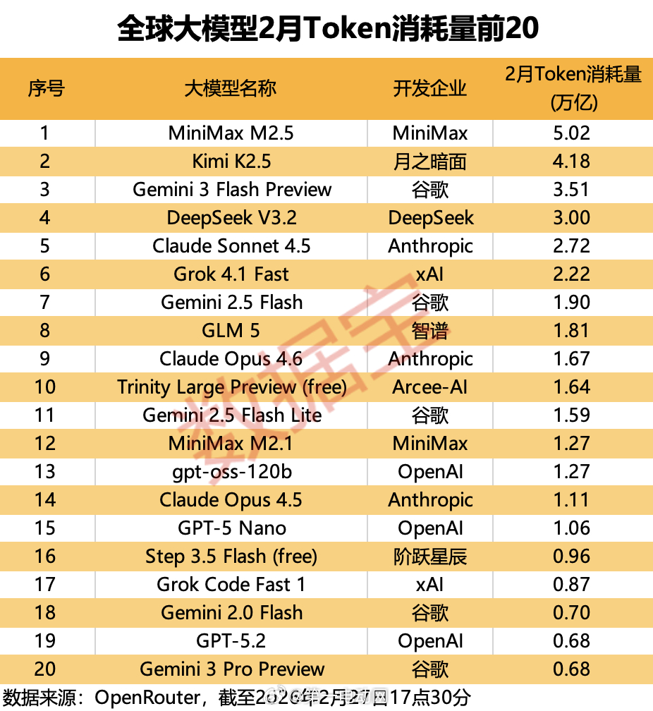 最近一个趋势很明显：中国大模型不只是“能力追赶”，而是在Token维度开始规模出