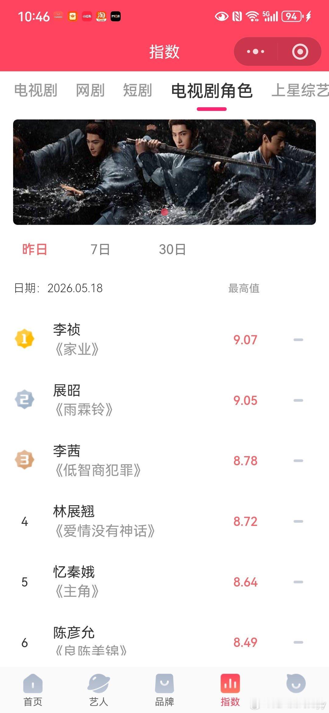 杨紫李祯昨天V榜连续两日第一，9.07哦 