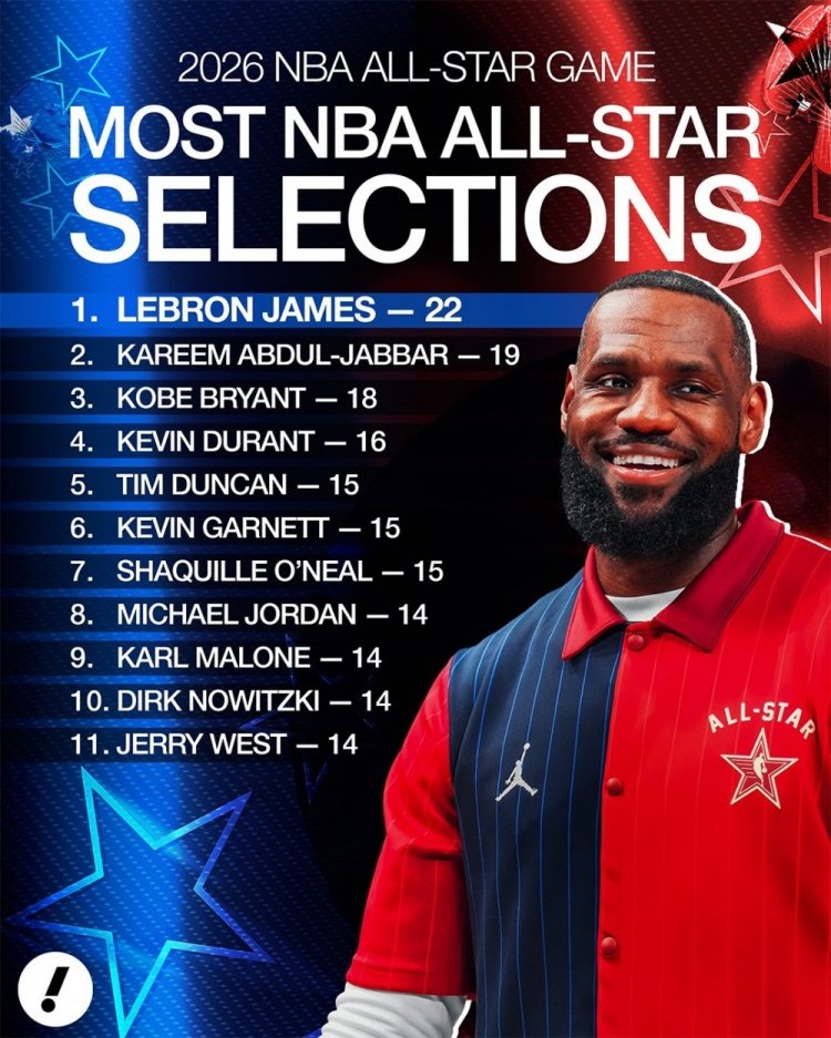 【#詹姆斯连续22年入选全明星#】#湖人新空接之城#怎么比？👀生涯入选全明星次