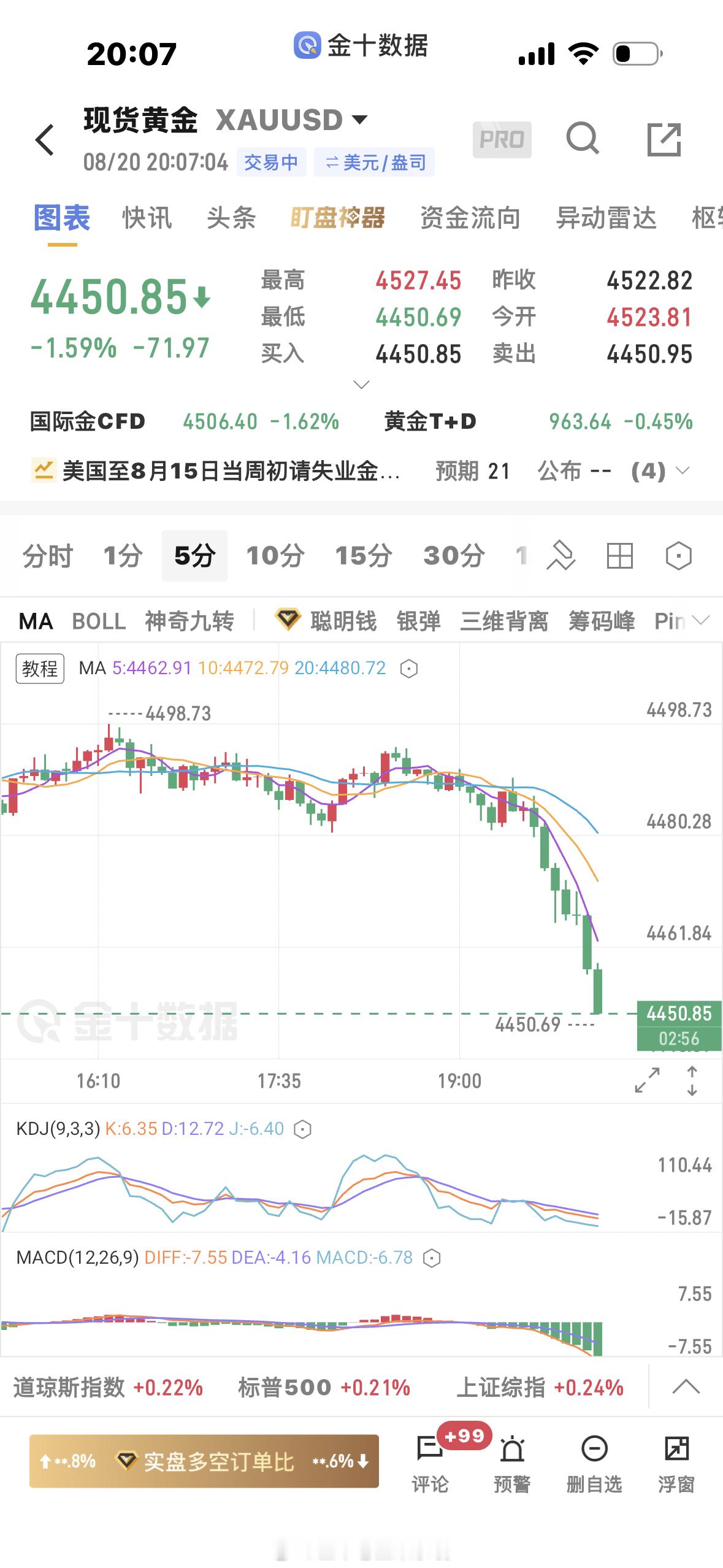 黄金  4471空单下来4451止盈。4450附近支撑位了黄金金价