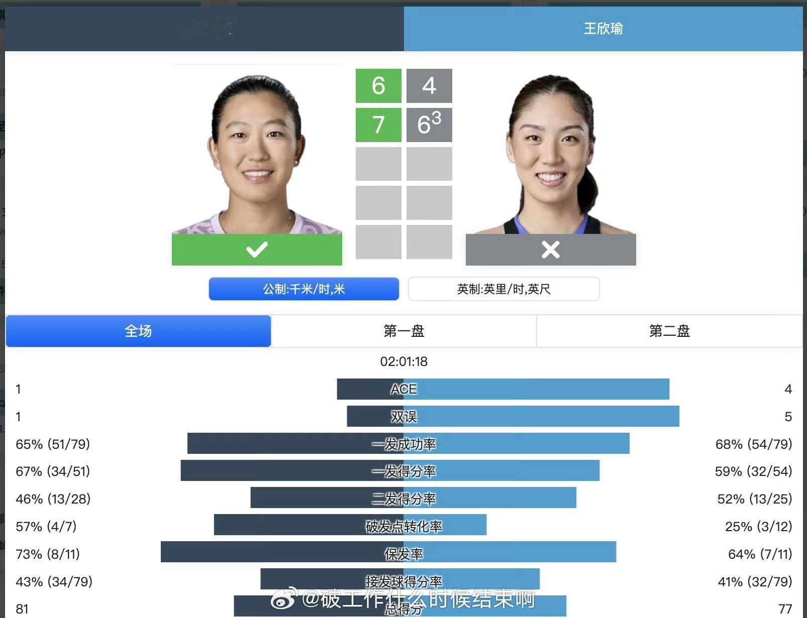 📢王欣瑜止步武网女单首轮📍【2025武网】首轮🎾王欣瑜0-2（4-6、6-