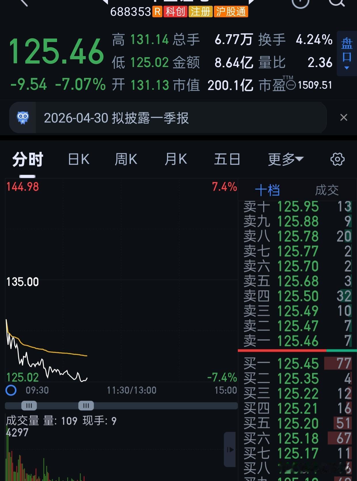 固态电池板块我之前一直看好，资金相当活跃。我们也参与过一些票，都赚钱了。
圣阳异