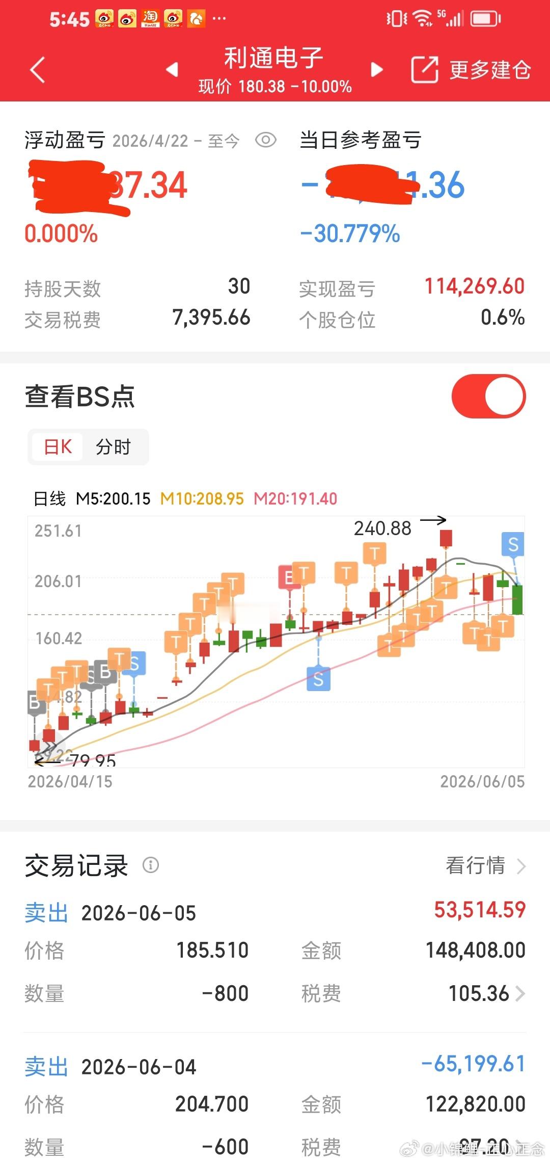 利通电子，我持股30多天，现在全部卖出，只留100股底仓。观察能否突破第二泼，如