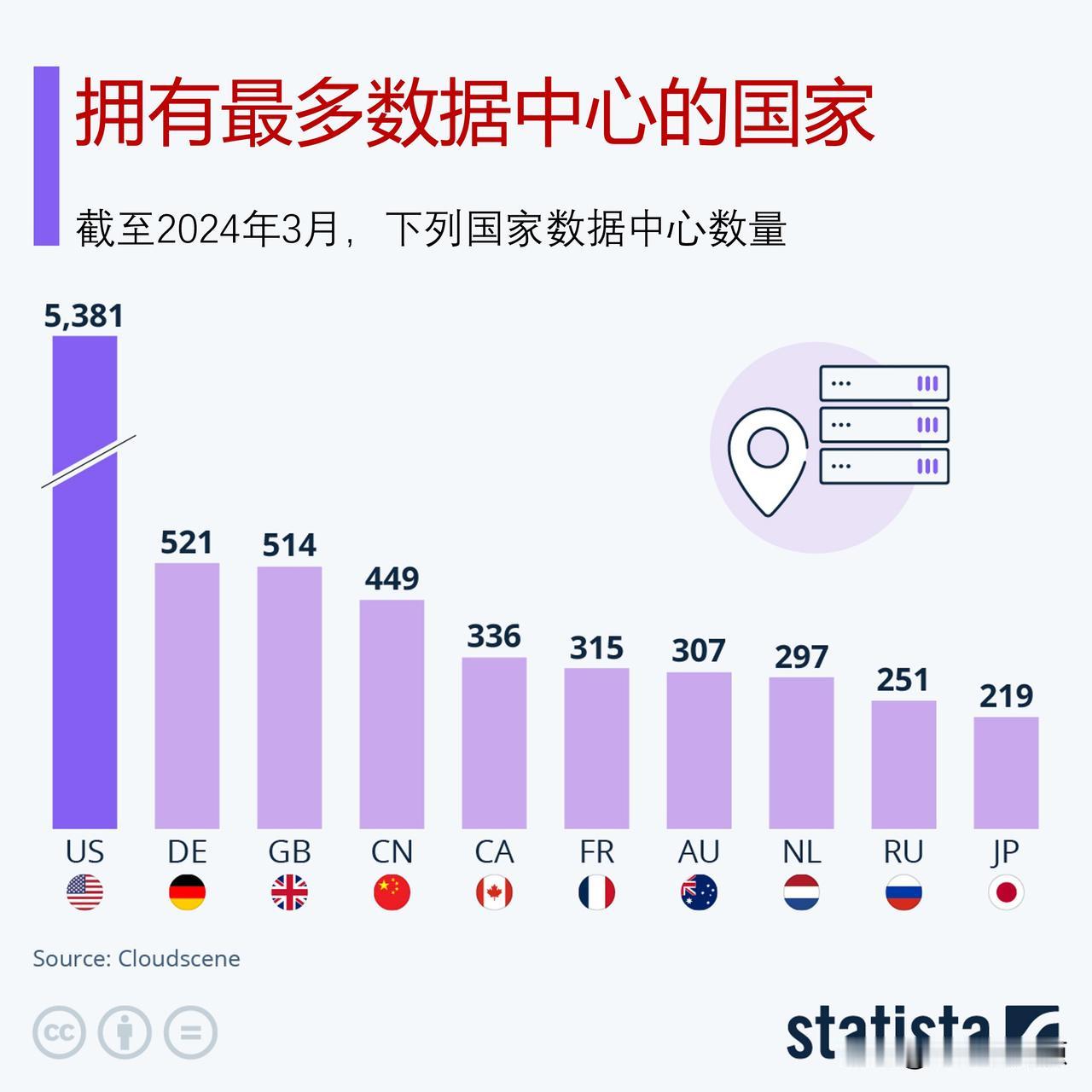 哪些国家拥有最多的数据中心?

数据中心通常被定义为一个建筑物或一组建筑物，用于