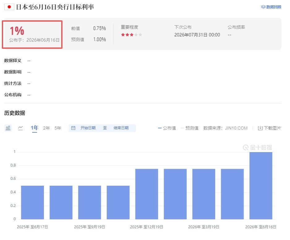 日本央行加息25个基点利率升到1%，创31年新高其实对币圈来讲，重要的不是这25
