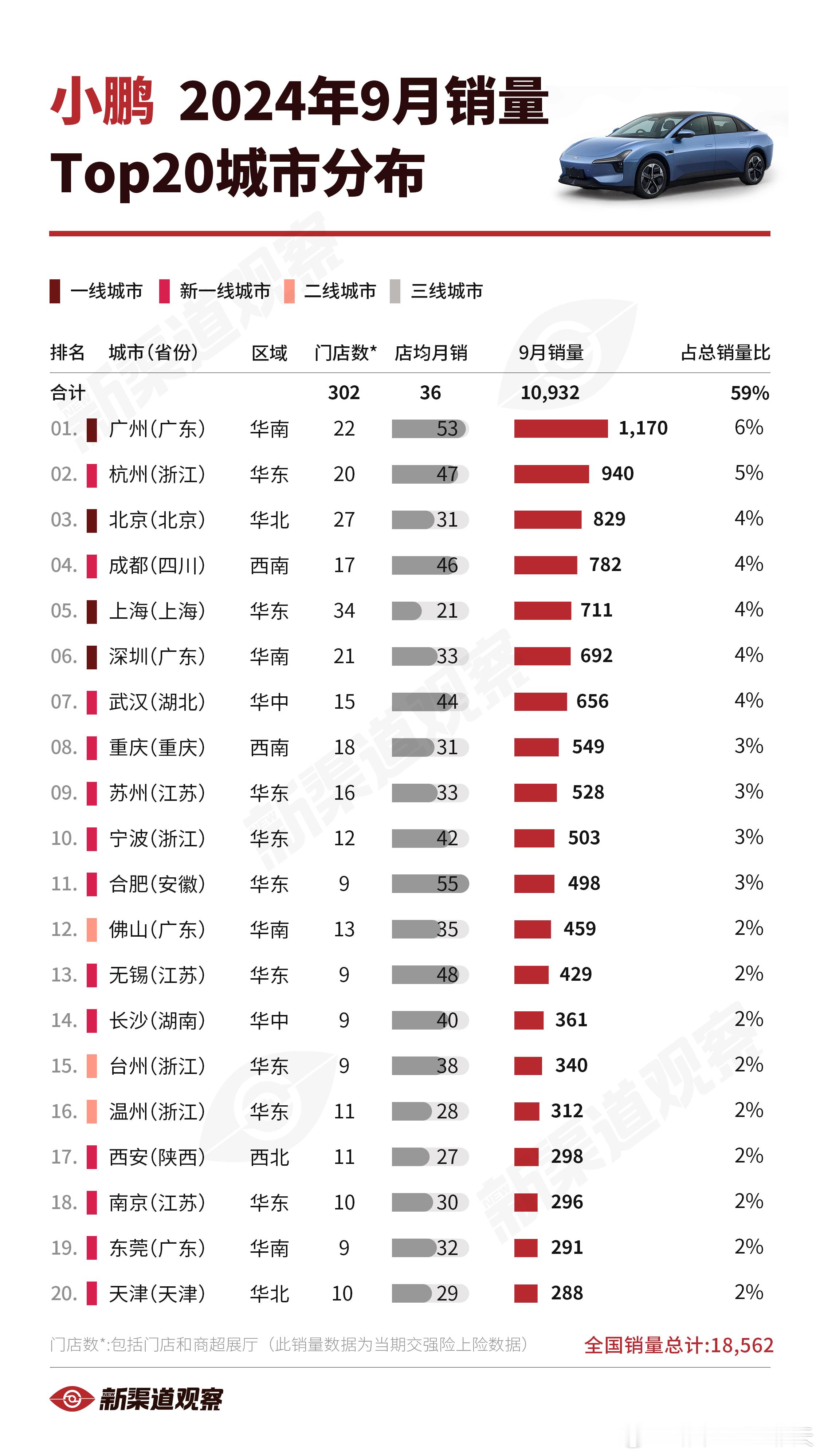 小鹏24年9月销量TOP20城市小鹏2024年9月全国销量18,562辆，较8月