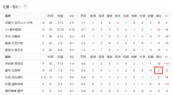 没有这3分，老鹰就输了。NBA