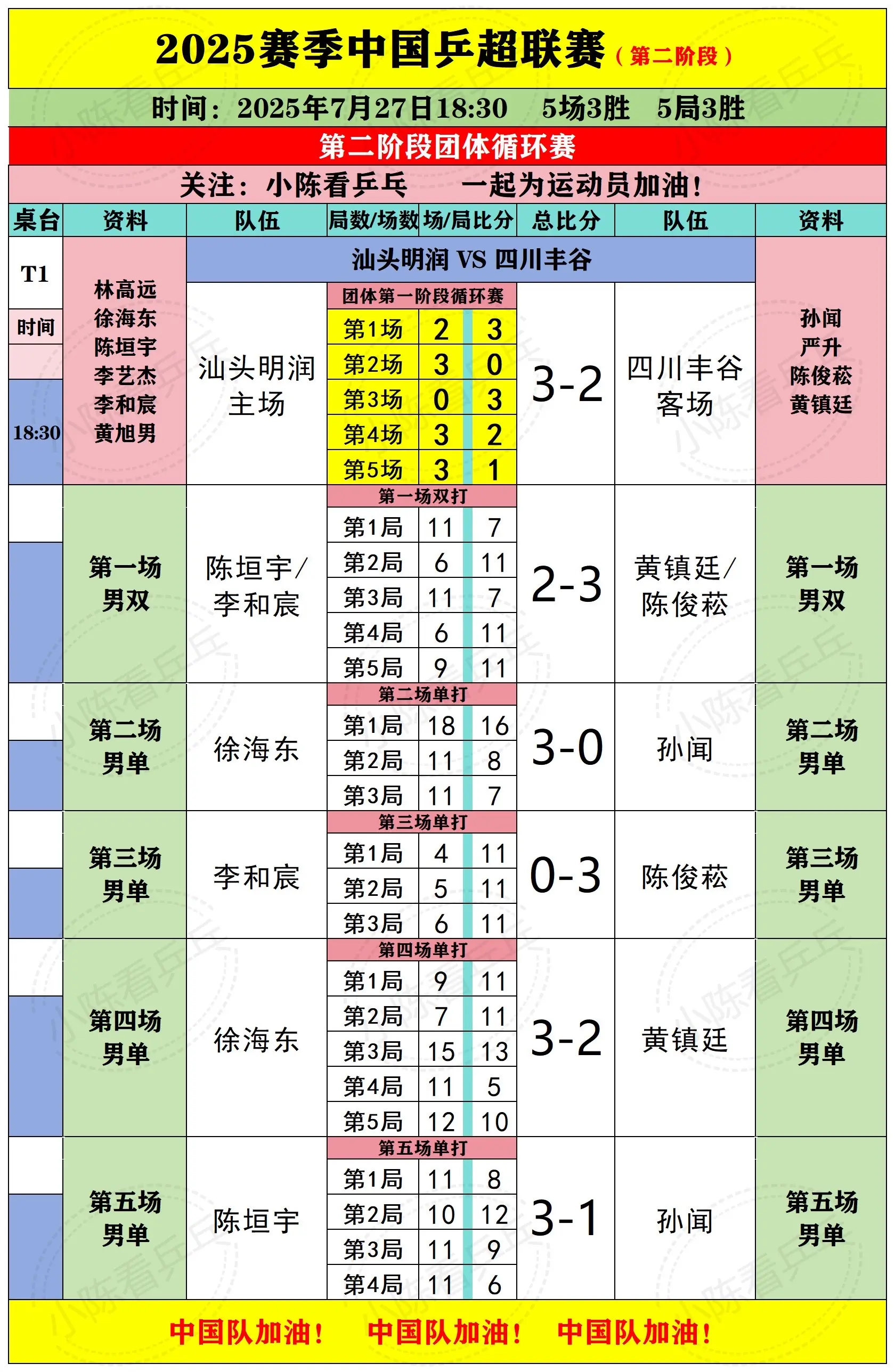2025乒超联赛第2阶段27日下半场赛况。2025乒超联赛第2阶段7月...