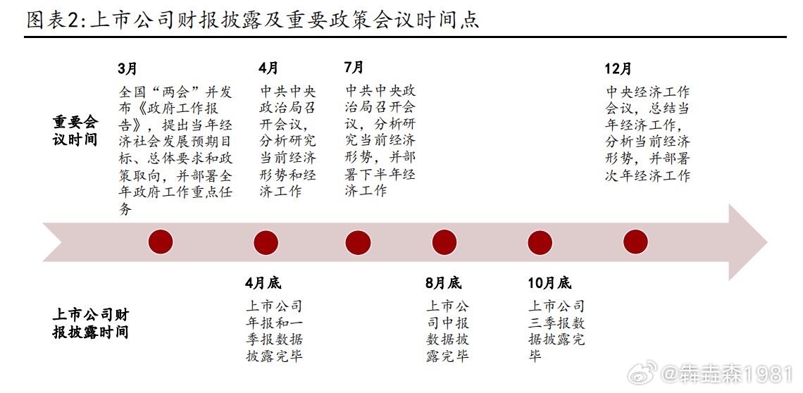 上市公司财报披露及重要政策会议时间点 ​​​