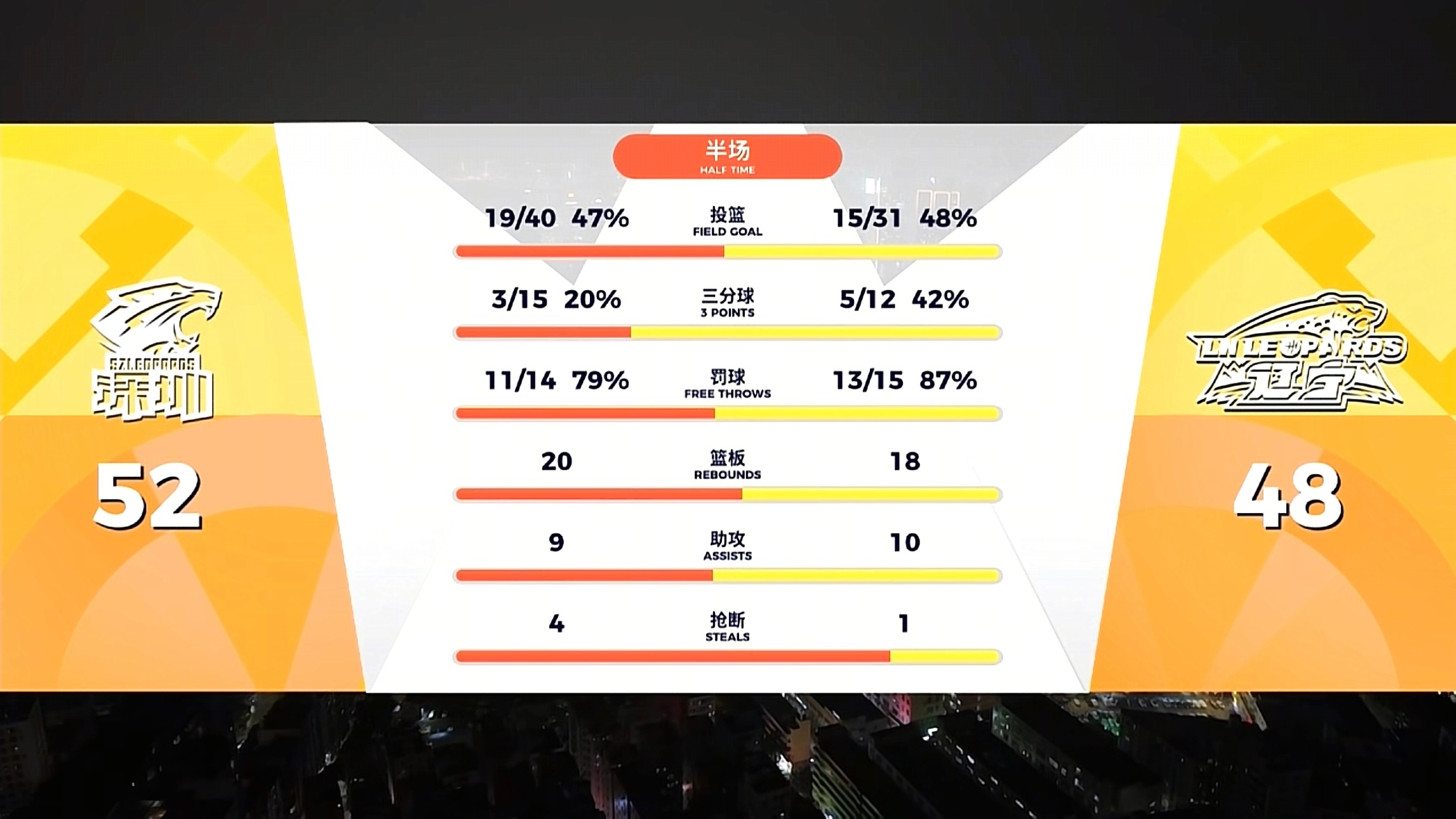 辽宁男篮半场48比52落后四分，第二节进攻效率下降，篮球和失误还要控制。深圳男篮