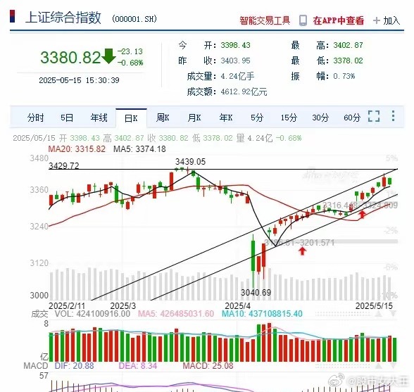 明日可能上涨的板块有这些：​1.证券。昨日放量大涨，今日缩量回调，明日回踩五日线