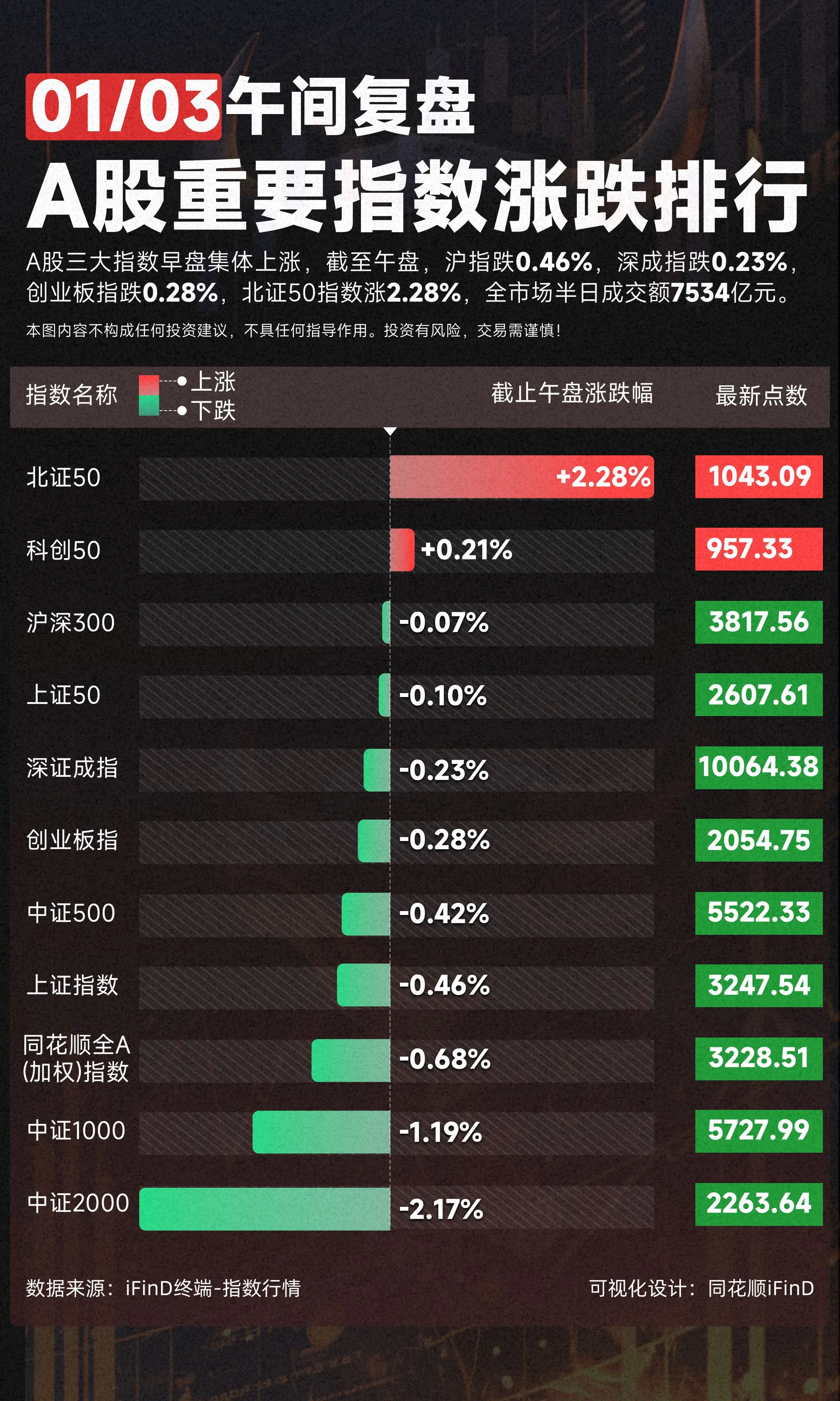 01.03 A股重要指数午间复盘：A股三大指数早盘集体下跌，截至午盘...