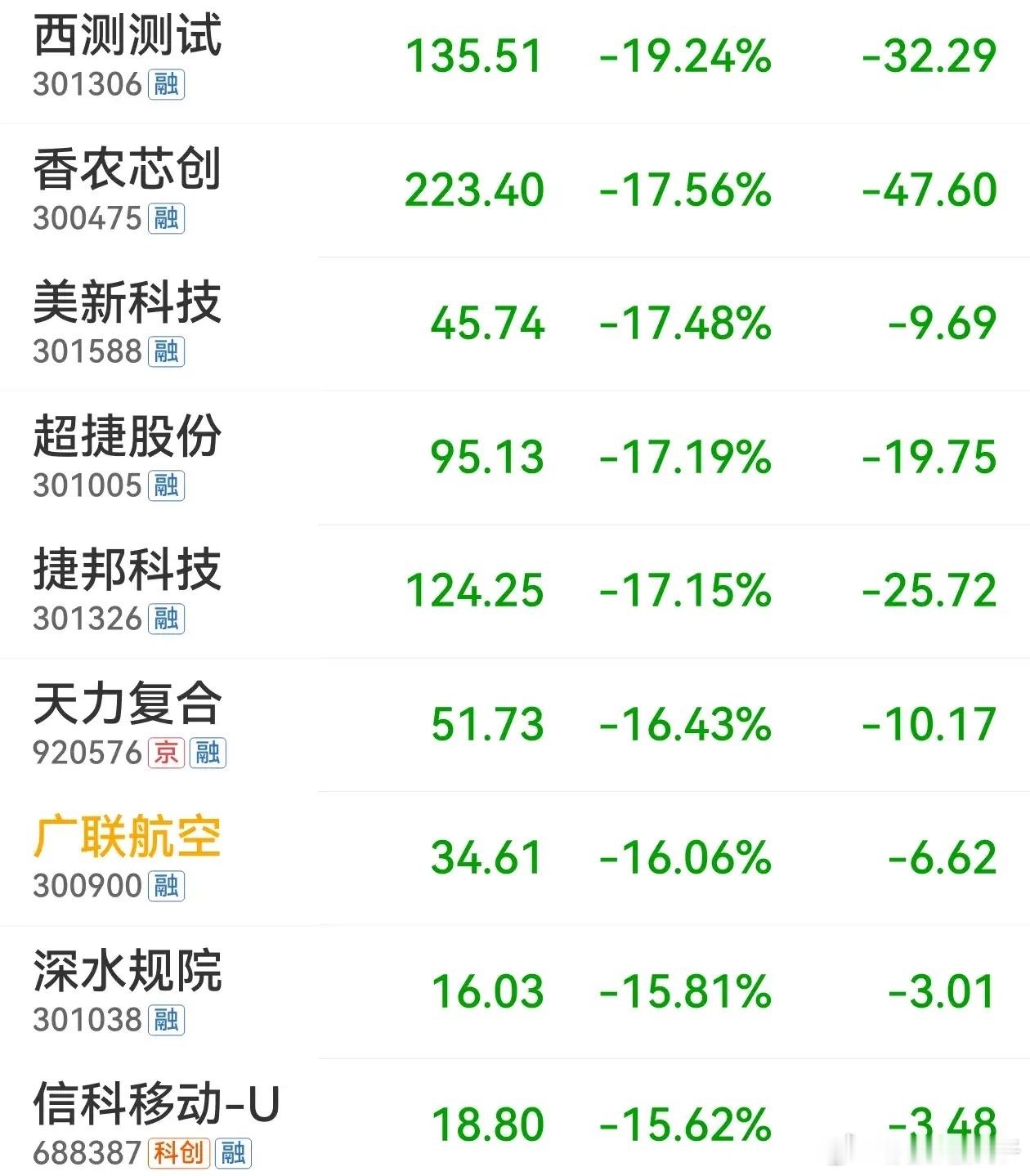 商业航天直接闪崩，这已经不能用利好出货来解释了，上周五大涨，今天直接暴跌，这就是