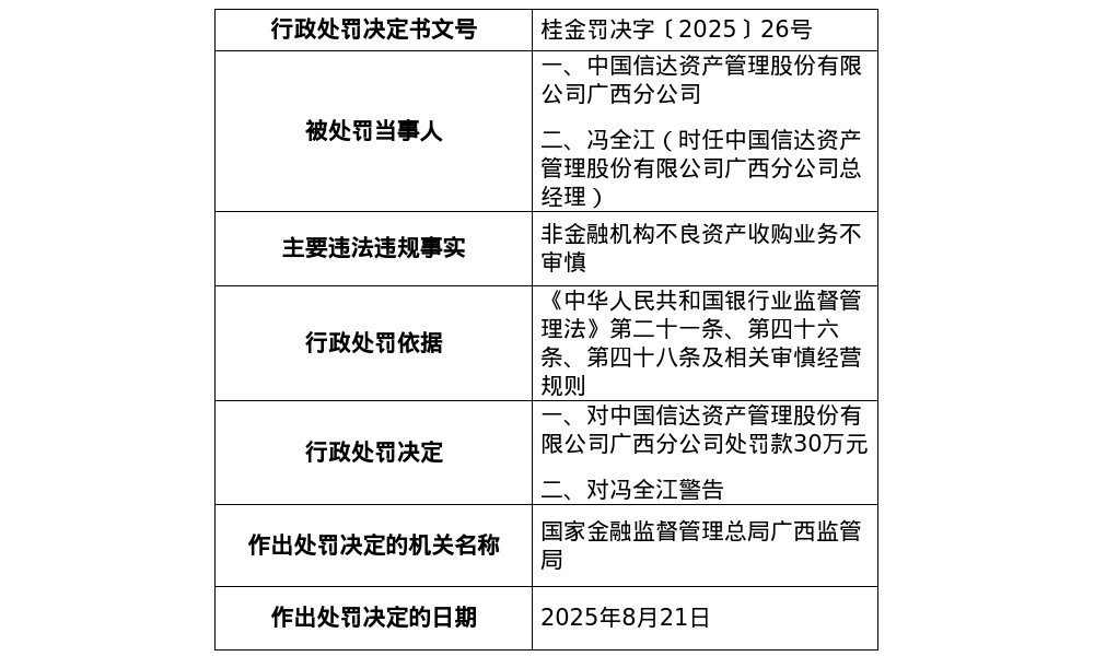 信达资管广西分公司被罚30万，涉非金融机构不良资产收购不审慎