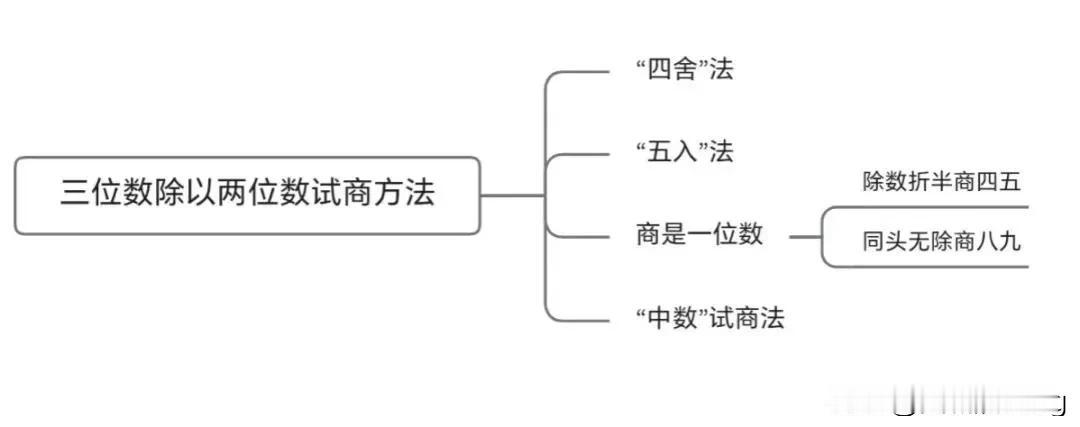 四年级上册数学——试商口诀