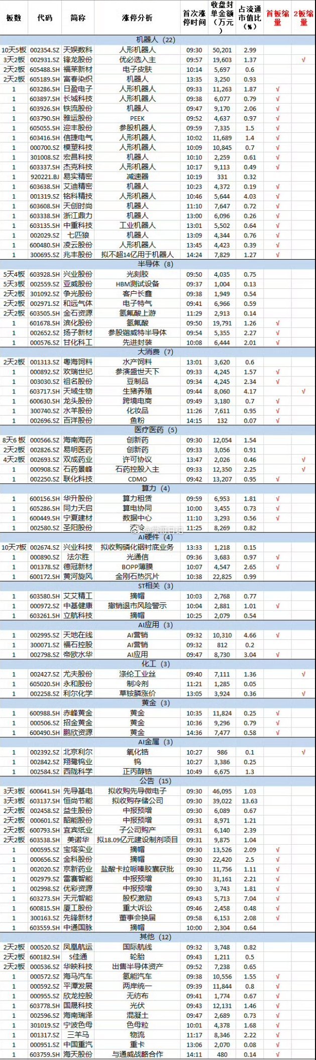 7月2日，市场震荡调整，三大指数低开低走，科创50大跌7.7%，黄白线分化明显，