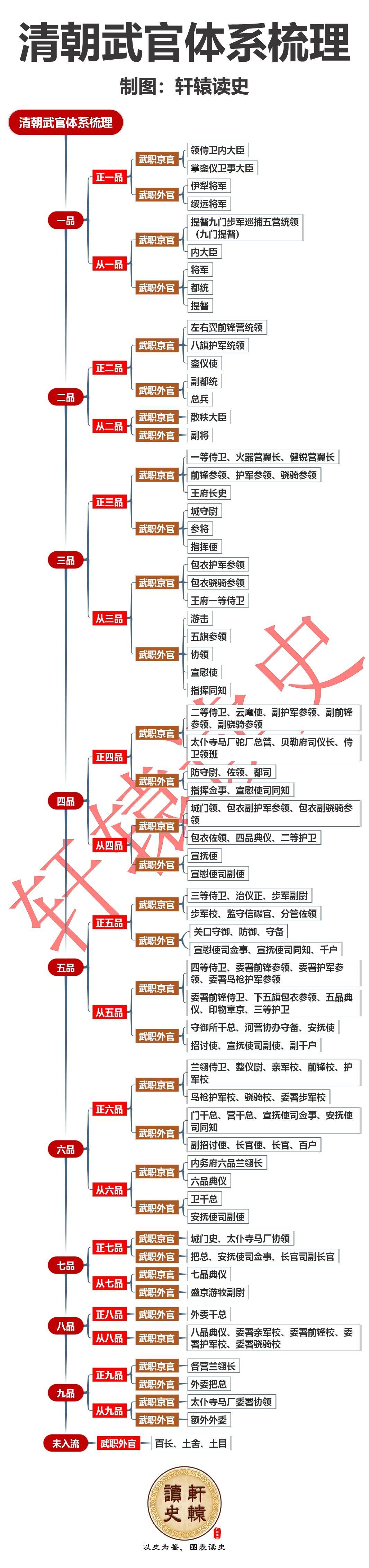 在清朝武官体系中，将军、都统和提督都是从一品，谁的权力最大？
 
驻防将军是各地