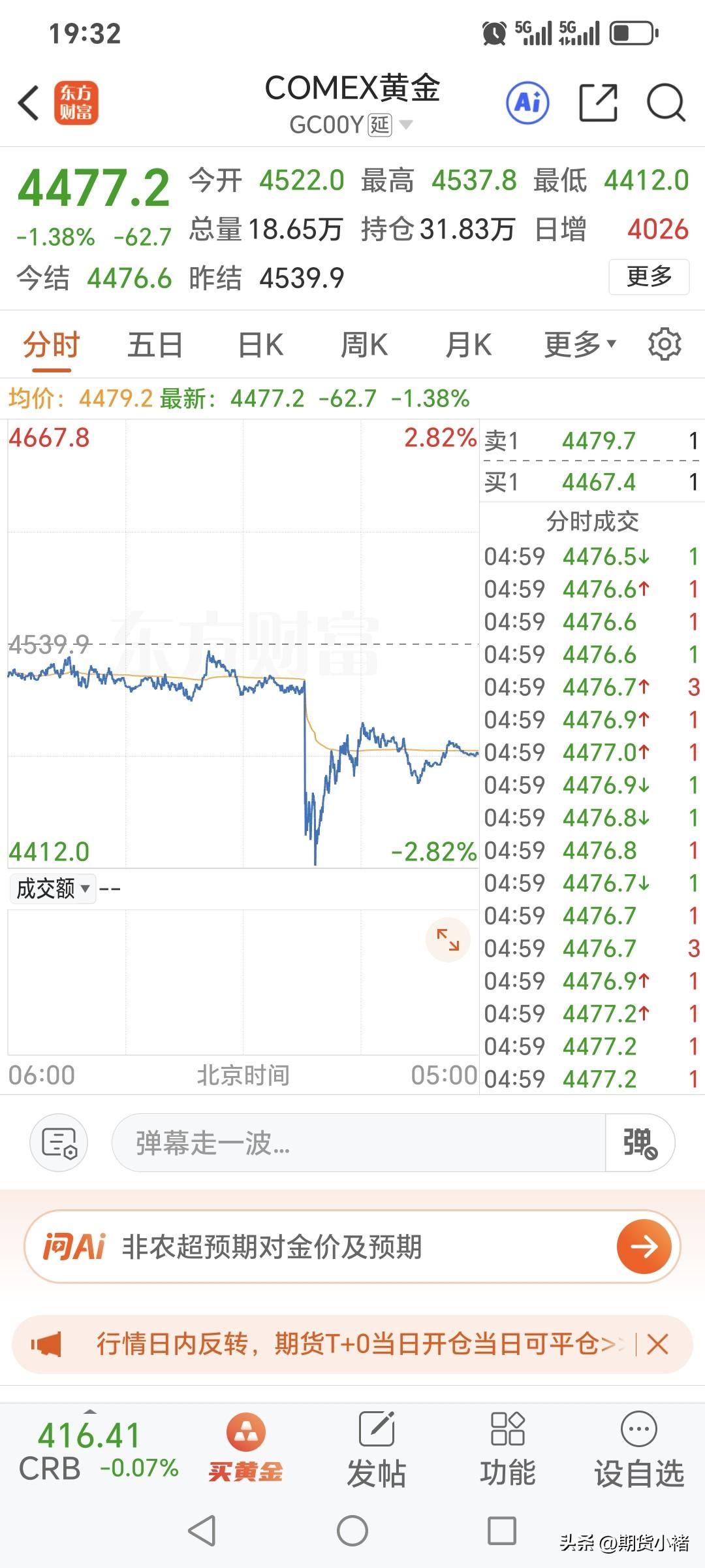 周五，
国际金价再度走低。
开盘4522美元，
盘中最高4537.8美元，
最低
