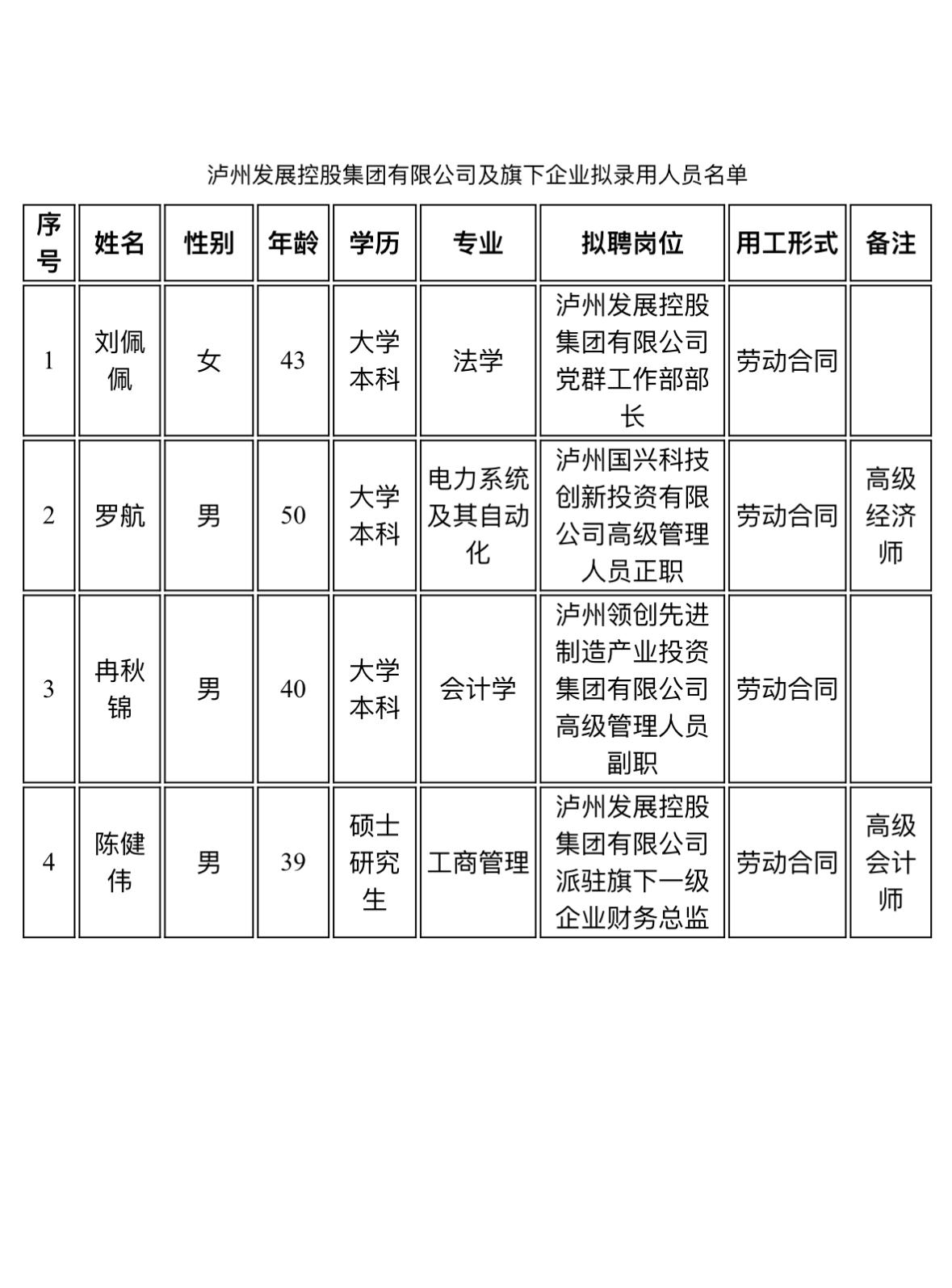 🏭四川泸州发展控股集团及旗下企业拟录用人员名单公示！

📅公示时间：5月28