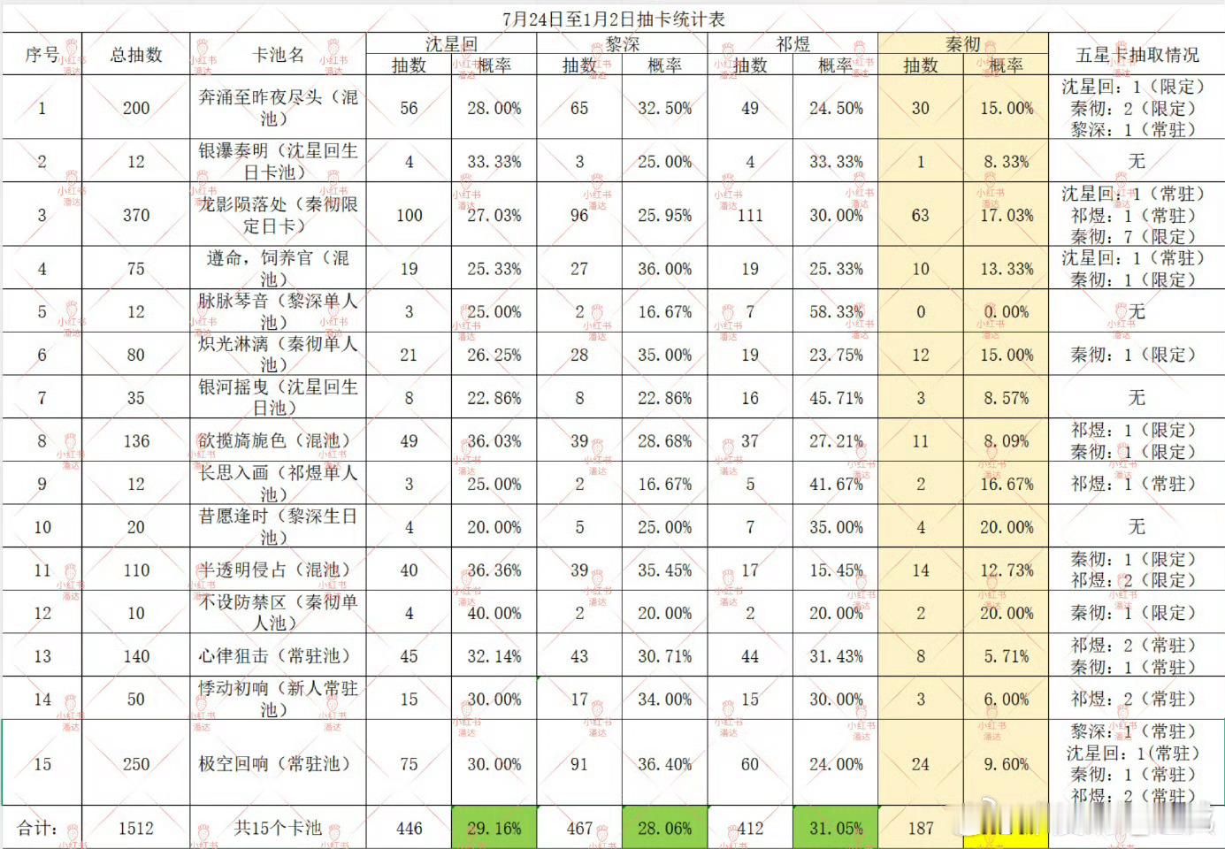 恋与深空秦彻抽卡爆率低 请回应一下你所谓的概率没有问题，我等着你的法院传票呢。我